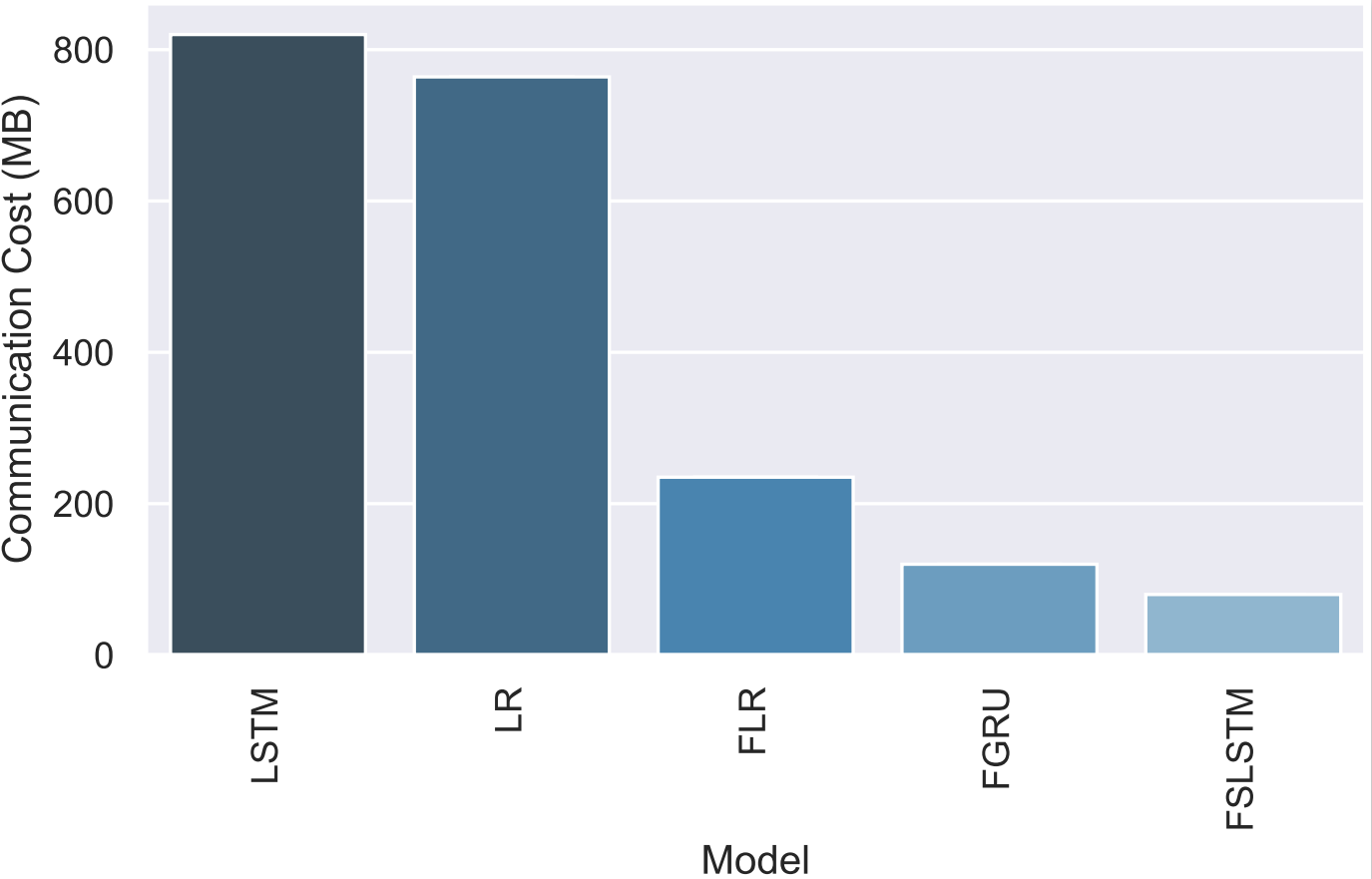Communication Cost Comparison in Federated Learning for IoT
