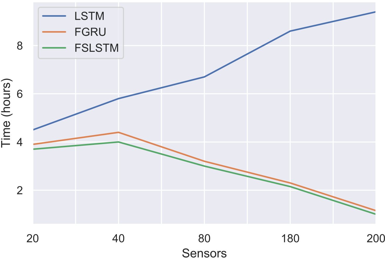 Convergence Time vs Number of IoT Sensors in Federated Learning