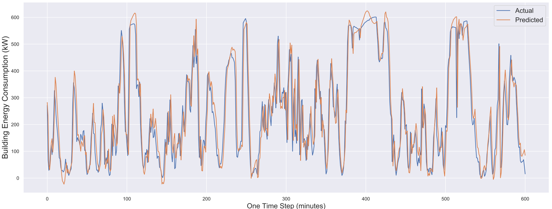 Actual vs Predicted Energy Consumption in Smart Buildings using FSLSTM