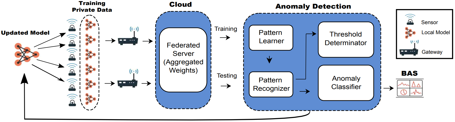 Federated Learning System Architecture for Smart Building IoT