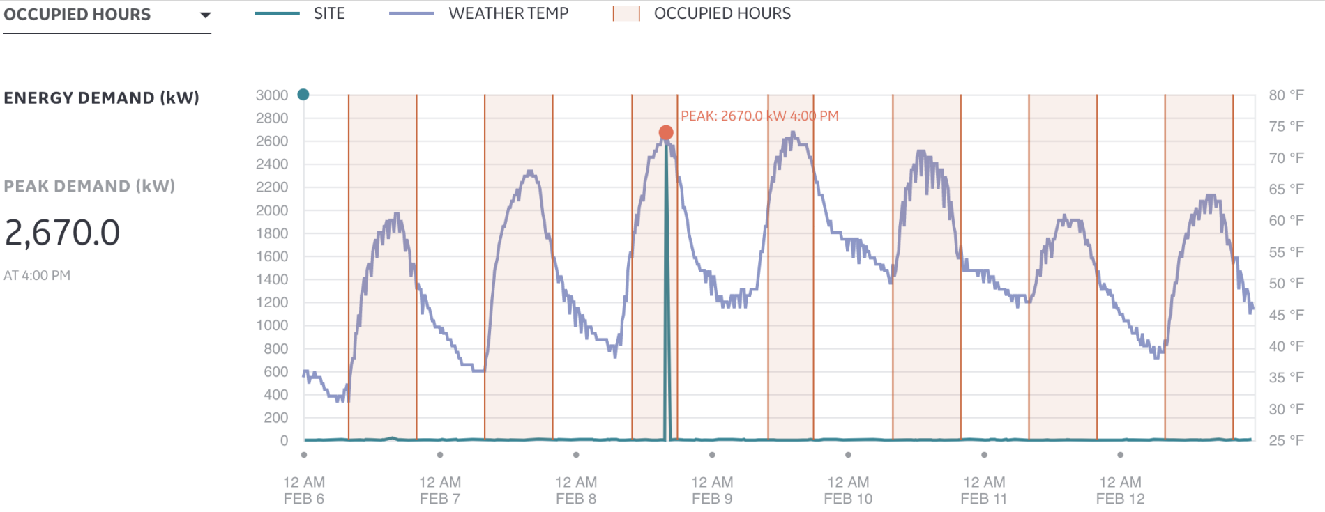 Real-time Anomaly Detection Timeline for Smart Building Lights and HVAC Systems