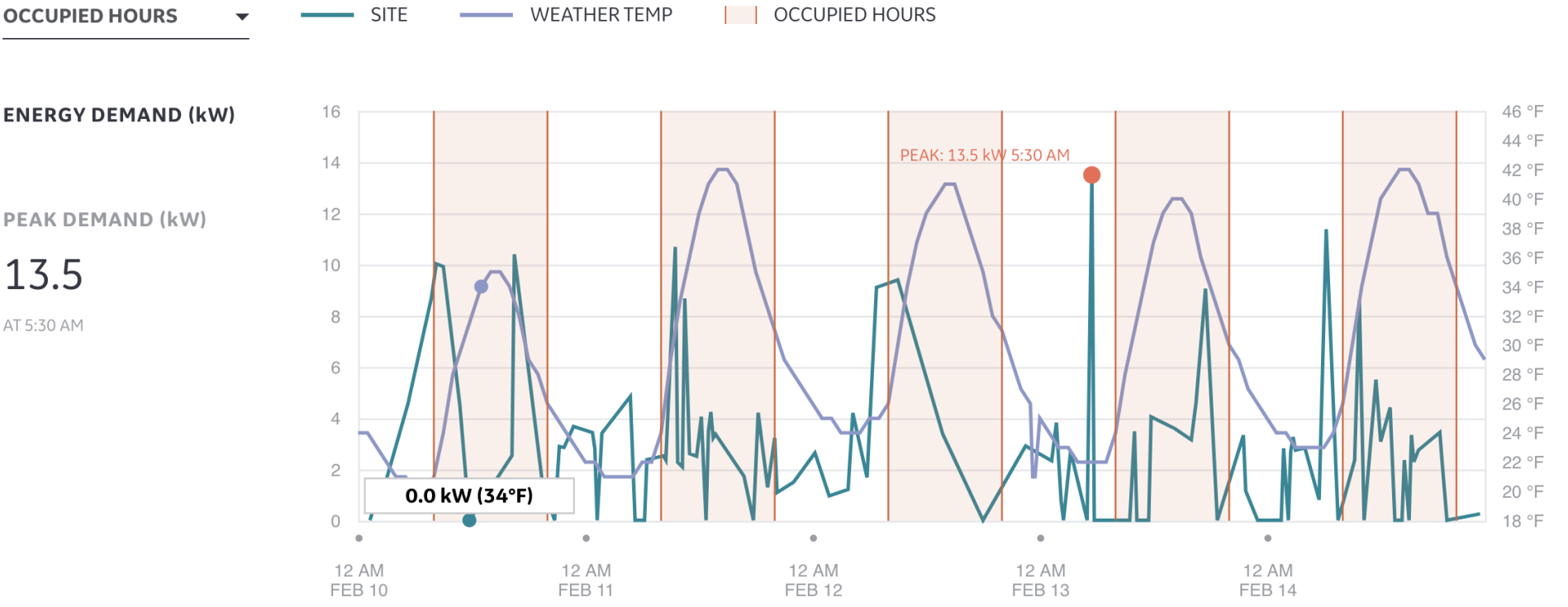Real-time Anomaly Detection Timeline for Smart Building Water Management Systems