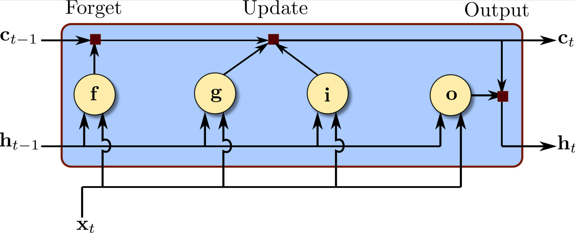 LSTM Block Architecture for Federated Learning in Smart Buildings