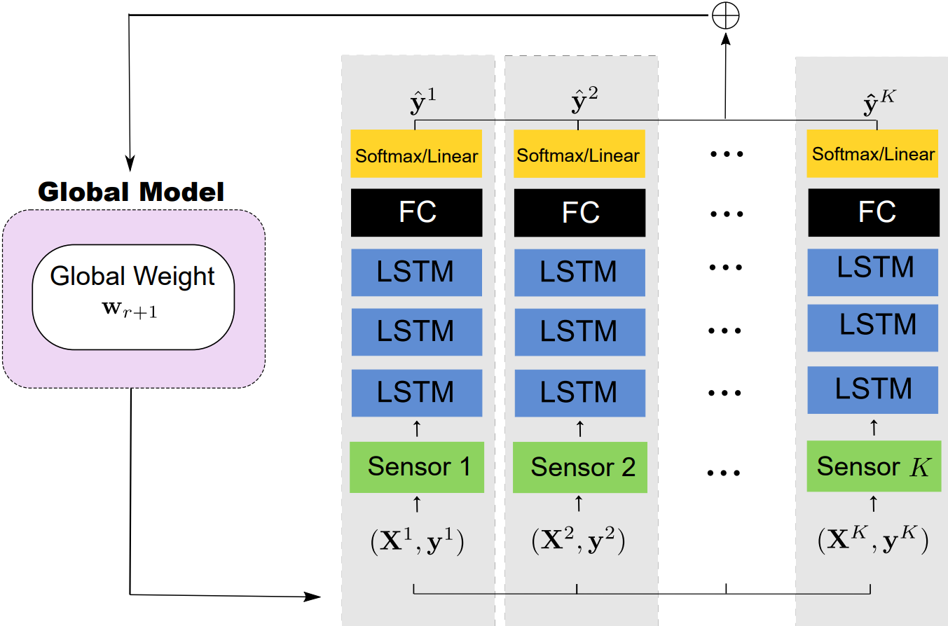 Multi-Task Federated Learning Architecture for IoT Sensor Networks