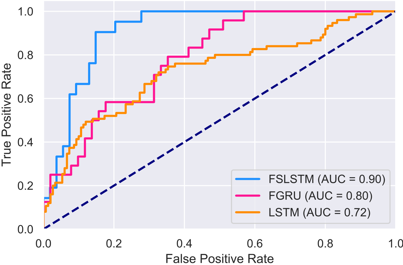 ROC Curve Comparison for Smart Building Anomaly Detection Performance
