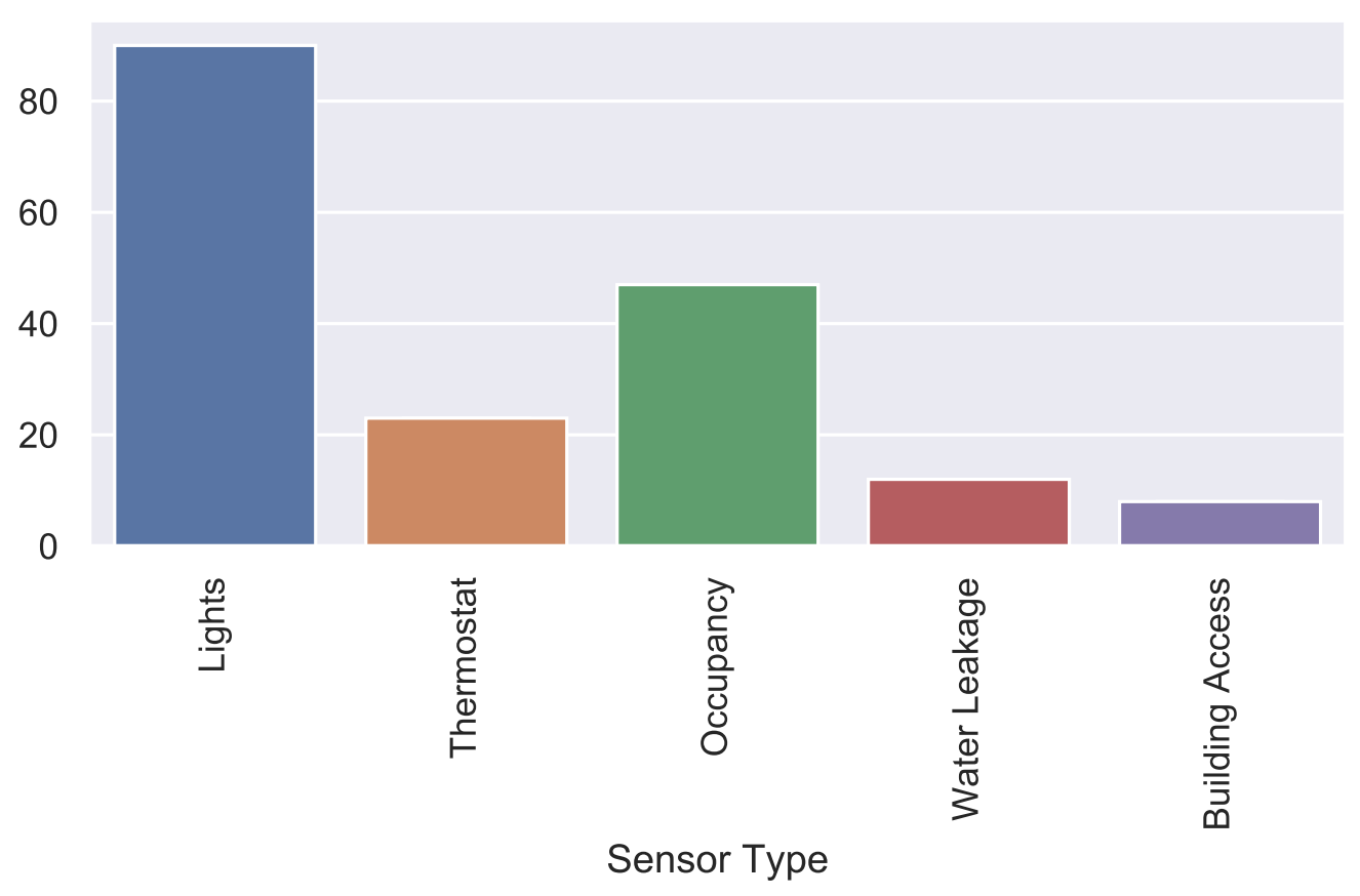 Distribution of IoT Sensor Categories in Smart Building Research