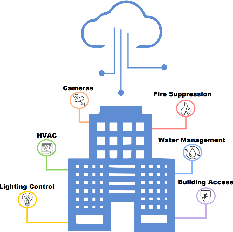 IoT-enabled Smart Building Architecture with Federated Learning for Anomaly Detection